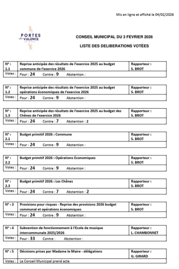 Liste des délibérations votées CM du 03/02/2026