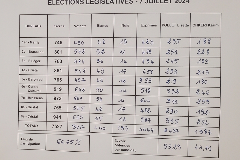 Résultat du 2e tour des élections législatives