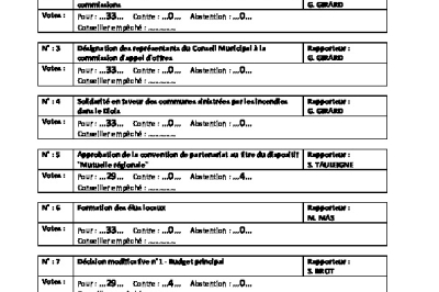 Liste des délibérations votées - CM du 28/09/2026