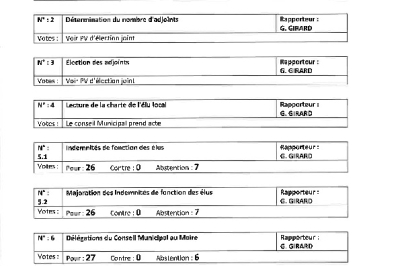Liste des délibération votées - CM 28/03/26