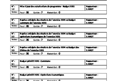 Liste délibérations votées CM 10-02-2025