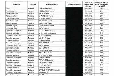 Tableau du Conseil Municipal mis à jour au 17 novembre 2025