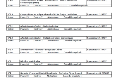 Délibérations du conseil municipal du 15-04-2024