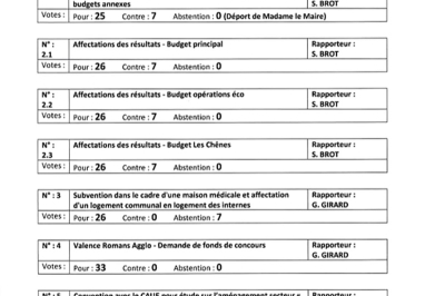 Liste des délibérations votées CM 14-04-2025